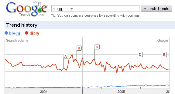 blogg.vs.diary.jpg